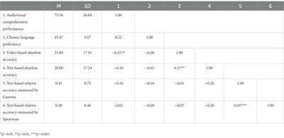 The influence of metacognition monitoring on L2 Chinese audiovisual reading comprehension